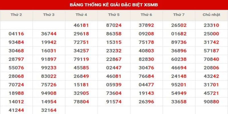 Mẹo tân thủ: Sử dụng bảng đặc biệt năm để trúng độc đắc 6 Thống kê bảng đặc biệt năm